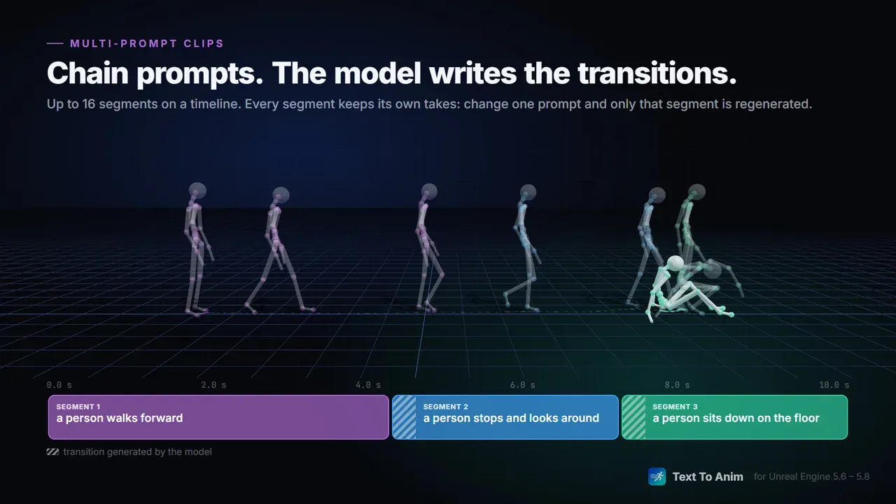 Multi-prompt Clips: chain prompts, the model writes the transitions